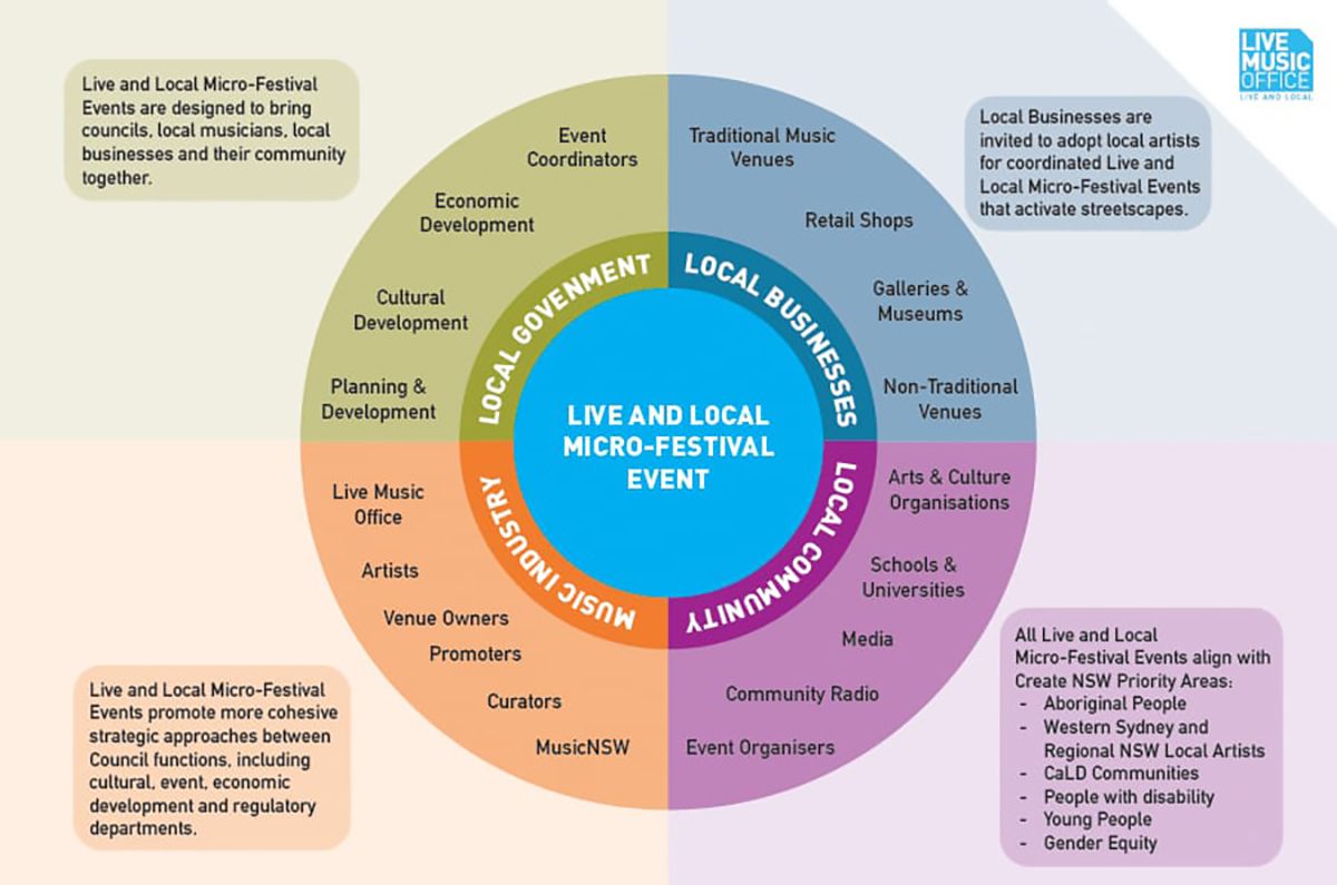 About Live and Local Live and Local Strategic Initiative